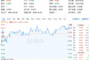 化工板块震荡攀升，化工ETF（516020）收涨1.49%，标的指数8成成份股收红！