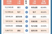 A股5439家公司半年报：十大高增长行业、十大盈利行业、十大高薪行业……