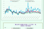 波罗的海指数因所有船舶板块运价下跌而回落