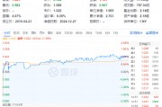 主力资金狂涌！高股息再度雄起，价值ETF（510030）上探1.49%，标的指数权重行业领涨两市！