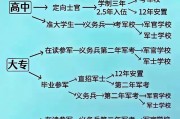 大学毕业后如何转士官生(大学毕业生入伍转士官条件)