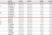 招商基金马龙清仓式卸任背后：管理规模缩减近九成 新任基金经理团队能否延续业绩？