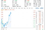 双创逆市活跃！工信部发声，A股硬科技宽基“小霸王”——双创龙头ETF（588330）盘中摸高0．85%