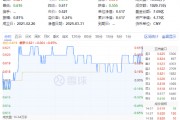 政策红利催化！化工板块震荡上行，化工ETF（516020）收涨0.65%！主力资金近5日加仓超百亿元