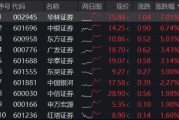 中报行情启动？券商ETF（512000）放量涨逾1%，日线3连阳，上市券商业绩全线预喜，平均净利增速达203%