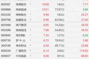 A股异动丨海南自贸港12月封关，海南板块走强，海南高速等多股涨停
