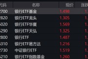 招商银行、兴业银行股价创年内新高，银行相关ETF逆势涨近2%