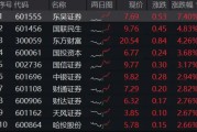 资金疯狂涌入A股，“旗手”异动猛拉！券商ETF（512000）冲高近3%，东财涨逾4%