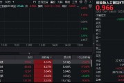 净利同比大增超300%！新易盛应声上涨超3%，创业板人工智能ETF华宝（159363）拉升逾1%