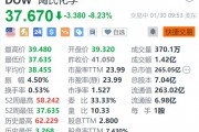 陶氏化学跌超8.2% Q4销售额同比下降2%不及预期
