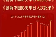 大年初一票房超17.72亿，刷新中国影史单日票房纪录