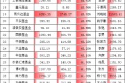 科技风劲吹，上银基金“含科量”26.76%，千亿基金公司排名倒数第三