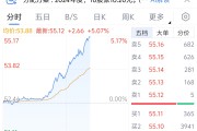 中国平安涨超5%，总市值重回1万亿元