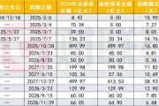 近半银行转债或在今年退出 规模至少缩水860亿 存量大额银行转债凸显稀缺性