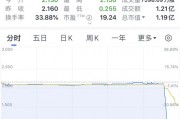 又见尾盘“闪崩”，暴跌近90%！