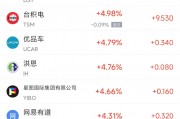 周五热门中概股涨跌不一 台积电涨5%，阿里跌1.6%