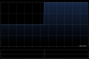 晨讯科技1月主营业务的收入为3870万港元 同比增长28.9%
