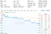 吃喝板块逆市收红，食品ETF（515710）盘中上探2.11%！机构：食饮板块有望迎来估值修复