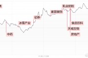 【每日收评】深成指与创业板指双双涨超1%，大消费再迎全线爆发