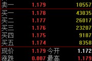 快讯：红利低波ETF（512890）上涨0.60% 成交额3.4亿