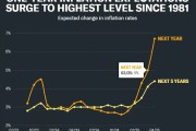 美国一年后的通胀预期达到6.7% 为1981年以来最高水平