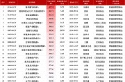 盘点2024股票型基金业绩：银华数字经济A今年来回报49.74%暂获榜首，招商基金3只产品上榜TOP20数量最多