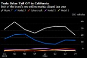 特斯拉去年在加州的销量明显下滑 或与马斯克为特朗普助选有关