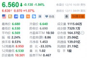 联电盘前涨1% 11月营收同比增长6.71%