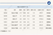 行业ETF风向标丨人形机器人炒作持续火爆，4只机器人ETF半日涨幅超3%