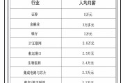 金融大学毕业后工资高吗(金融学毕业后工资最高是多少)