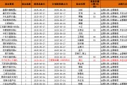 首批浮动费率基金发售正酣：东方红提前结束募集 易方达嘉实超3亿 交银万家不足亿
