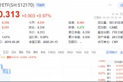 医疗板块反弹，器械股再领衔，惠泰医疗涨近4%！医疗ETF（512170）盘中上探1.61%