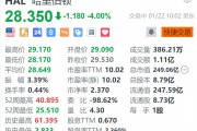 哈里伯顿跌4% Q4净利润同比下滑 受北美活动放缓拖累