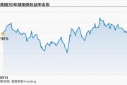 关税“通胀效应”显现 30年期美债收益率攻破5%