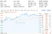 化工板块全天强势，化工ETF（516020）盘中上探1.85%，标的指数超8成成份股收红！机构：化工景气度有望回升