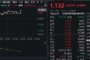 10年期国债收益率下探至1.85%，红利卷土重来！标普红利ETF（562060）逆市涨近1%，股息率6.27%