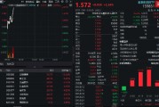 大金融爆发！金融科技ETF（159851）放量拉升逾2%，安硕信息领涨超15%，机构：证券IT业绩弹性可期