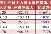 【14日资金路线图】非银金融板块净流入近177亿元居首 龙虎榜机构抢筹多股