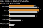 美国经济警灯闪烁 华尔街模型预测衰退概率最高达50%