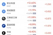 周三热门中概股涨跌不一 富途控股涨9.09%，阿里巴巴跌3.85%