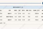 行业ETF风向标丨政策刺激叠加需求释放，建材ETF半日涨幅超2%