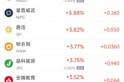 周四热门中概股涨跌不一 小马智行涨5.4%，文远知行跌5.8%