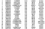 最不受欢迎ETF：2月10日华泰柏瑞沪深300ETF遭净赎回23.27亿元，南方中证1000ETF遭净赎回22.51亿元