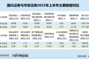 华安证券投资净收益不到国元证券六成 整体业绩、资产规模均逊色|券商半年报