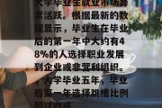 大学毕业生就业市场异常活跃。根据最新的数据显示，毕业生在毕业后的第一年中大约有48%的人选择职业发展到企业或非营利组织。，大学毕业五年，毕业后第一年选择跳槽比例超过四成