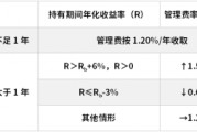 鹏华基金首只浮动费率产品值得买吗？袁航代表作4年亏11%，给基民亏11亿收管理费2.4亿