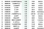 最不受欢迎ETF：2月7日华夏科创50ETF遭净赎回11.60亿元，华泰柏瑞沪深300ETF遭净赎回8.51亿元