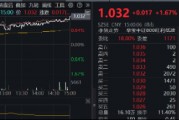 能守亦可攻！全市场唯一800红利低波ETF（159355）放量收涨1.67%，上市以来超额表现突出