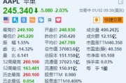 苹果跌超2% 瑞银下调12月季度iPhone销量和收入预测