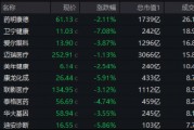 “三重底”信号明确？医疗ETF（512170）单周累跌5.84%，标的指数2月涨幅仍超10%！